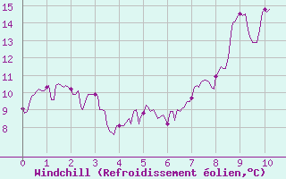 Courbe du refroidissement olien pour Mazan Abbaye (07)