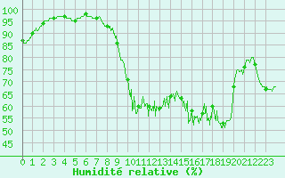 Courbe de l'humidit relative pour Chteau-Chinon (58)