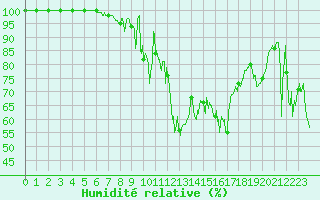 Courbe de l'humidit relative pour Le Plnay (74)