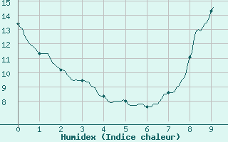 Courbe de l'humidex pour Brive-Laroche (19)