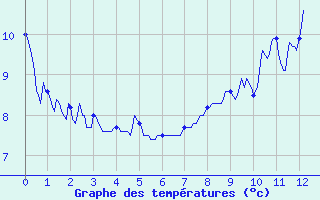 Courbe de tempratures pour Flaine (74)