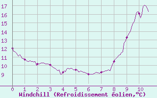 Courbe du refroidissement olien pour Saint Roman-Diois (26)