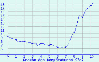 Courbe de tempratures pour Formigures (66)