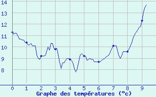 Courbe de tempratures pour Tanus (81)