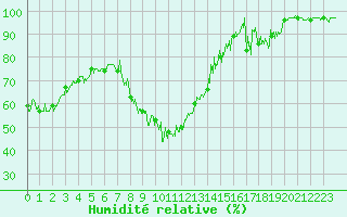 Courbe de l'humidit relative pour Arvieux (05)