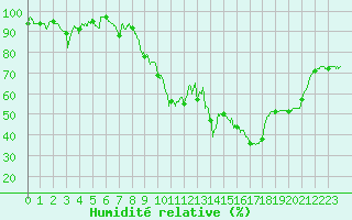 Courbe de l'humidit relative pour Toussus-le-Noble (78)