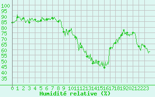 Courbe de l'humidit relative pour Chastreix (63)