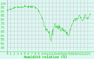 Courbe de l'humidit relative pour Saint-Brieuc (22)