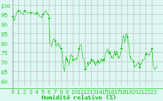 Courbe de l'humidit relative pour Cap de la Hve (76)