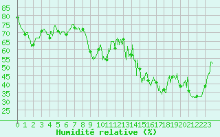 Courbe de l'humidit relative pour Alistro (2B)