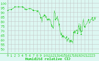 Courbe de l'humidit relative pour Bouy-sur-Orvin (10)
