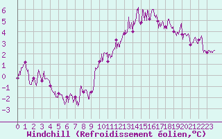 Courbe du refroidissement olien pour Abbeville (80)