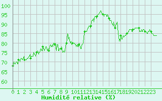 Courbe de l'humidit relative pour Ile d'Yeu - Saint-Sauveur (85)