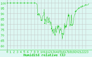 Courbe de l'humidit relative pour Saint-Pierre-Les Egaux (38)