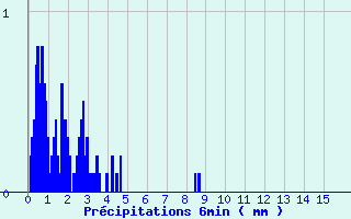 Diagramme des prcipitations pour Labergement-Sainte-Marie (25)