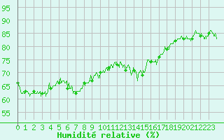 Courbe de l'humidit relative pour Nantes (44)