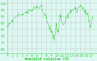 Courbe de l'humidit relative pour Rosans (05)