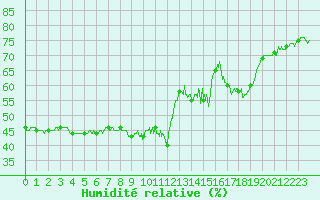 Courbe de l'humidit relative pour Pointe de Socoa (64)