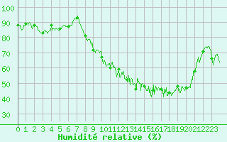 Courbe de l'humidit relative pour Le Puy - Loudes (43)
