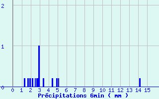 Diagramme des prcipitations pour Grandchamp (89)