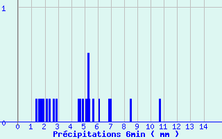 Diagramme des prcipitations pour Luthenay-Uxeloup (58)