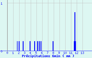 Diagramme des prcipitations pour Flines (43)