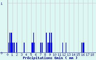 Diagramme des prcipitations pour Doullens (80)