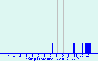 Diagramme des prcipitations pour Voulton (77)