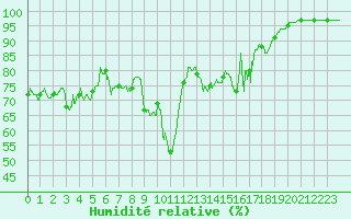 Courbe de l'humidit relative pour Brianon (05)