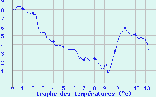 Courbe de tempratures pour Cazaux (33)