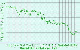 Courbe de l'humidit relative pour Saint-Nazaire (44)