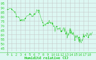 Courbe de l'humidit relative pour Chteau-Chinon (58)