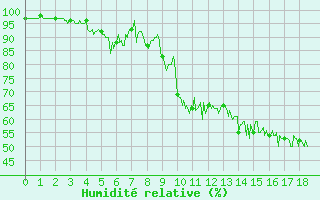 Courbe de l'humidit relative pour Tendu (36)