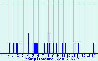 Diagramme des prcipitations pour Lannemezan (65)