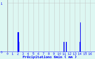 Diagramme des prcipitations pour Guipy (58)