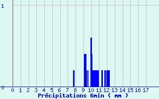 Diagramme des prcipitations pour Cunfin (10)