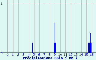 Diagramme des prcipitations pour Issanlas - Peyrebeille (07)