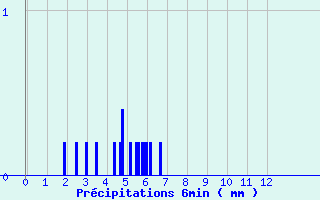 Diagramme des prcipitations pour Bnvent-l