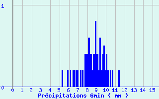 Diagramme des prcipitations pour Dompierre-sur-Authie (80)