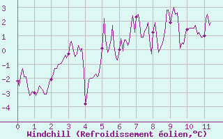 Courbe du refroidissement olien pour Mont du Chat (73)