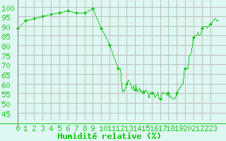 Courbe de l'humidit relative pour Muret (31)