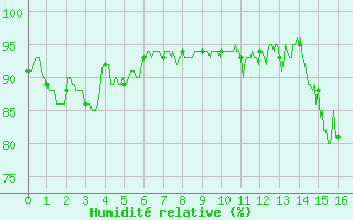 Courbe de l'humidit relative pour Rodez (12)