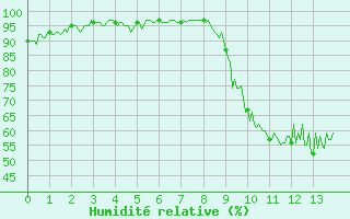 Courbe de l'humidit relative pour Villard-de-Lans (38)