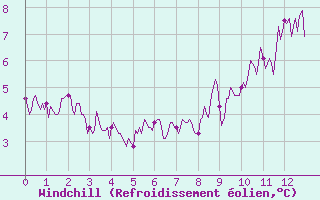 Courbe du refroidissement olien pour Markstein Crtes (68)