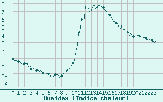 Courbe de l'humidex pour Brianon (05)