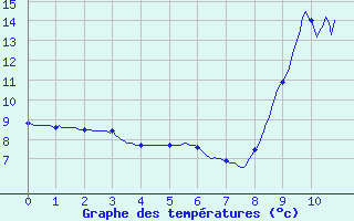 Courbe de tempratures pour Villar-d