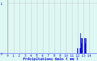 Diagramme des prcipitations pour St-Etienne Lugdares (07)