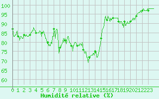 Courbe de l'humidit relative pour Besanon (25)