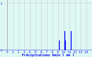 Diagramme des prcipitations pour Le Pellerin (44)