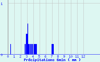 Diagramme des prcipitations pour Montbard (21)